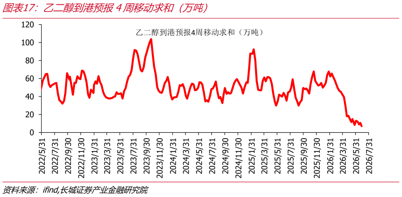 各位网友请教一下乙二醇到港预报4周移动求和（万吨）