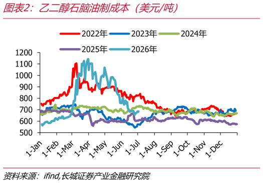 如何了解乙二醇石脑油制成本（美元吨）