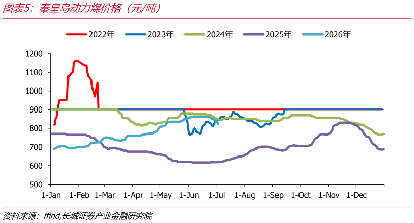 咨询下各位秦皇岛动力煤价格（元吨）