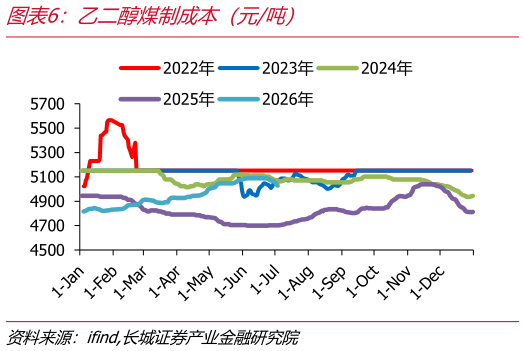 如何了解乙二醇煤制成本（元吨）