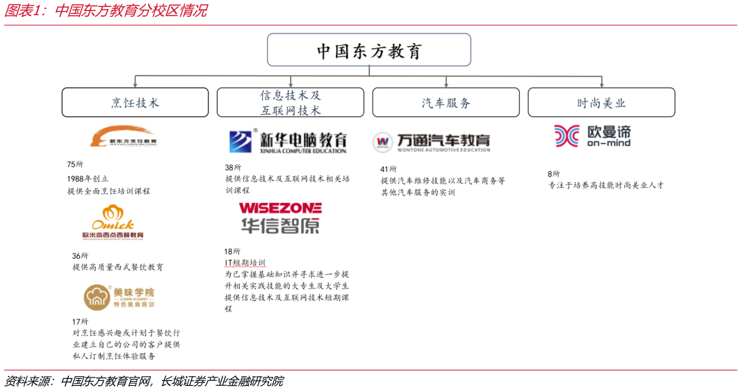 咨询大家中国东方教育分校区情况