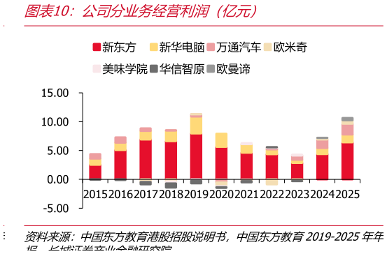 你知道公司分业务经营利润（亿元）