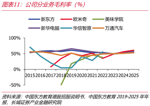 我想了解一下公司分业务毛利率（%）