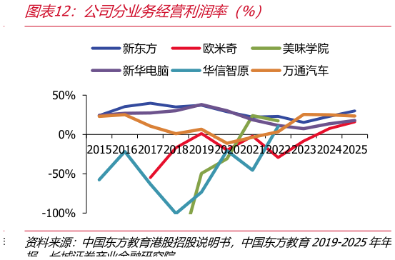 谁能回答公司分业务经营利润率（%）