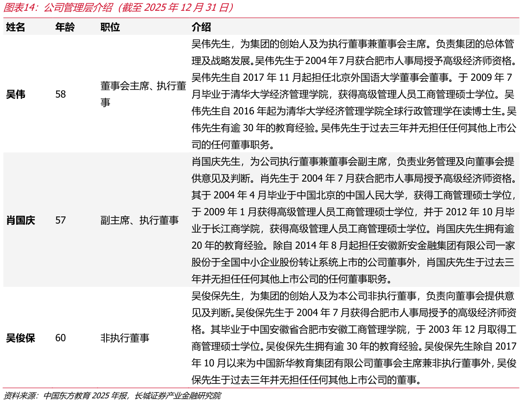 一起讨论下公司管理层介绍（截至2025年12月31日）