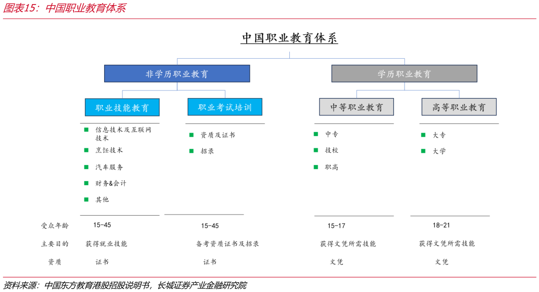 谁能回答中国职业教育体系
