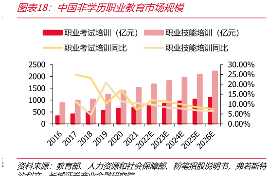 如何了解中国非学历职业教育市场规模