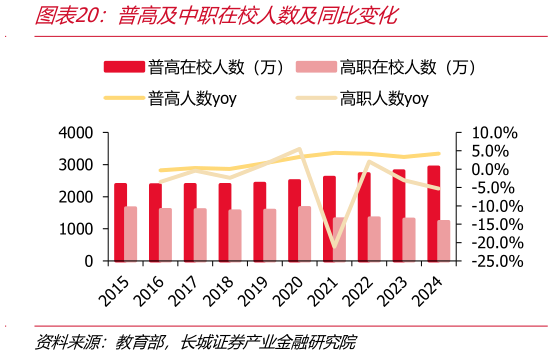 我想了解一下普高及中职在校人数及同比变化