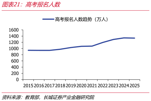 谁知道高考报名人数