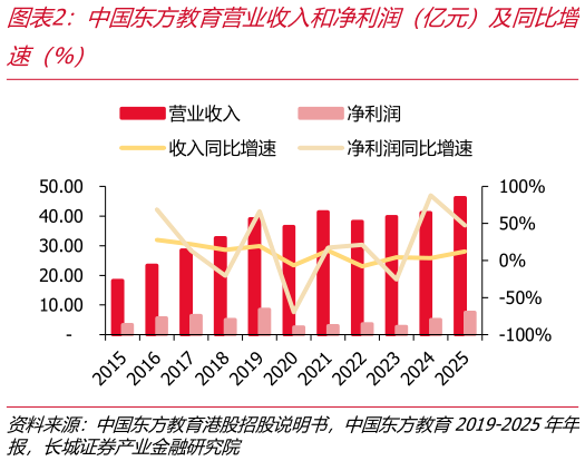 一起讨论下中国东方教育营业收入和净利润（亿元）及同比增