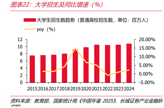 咨询下各位大学招生及同比增速（%）
