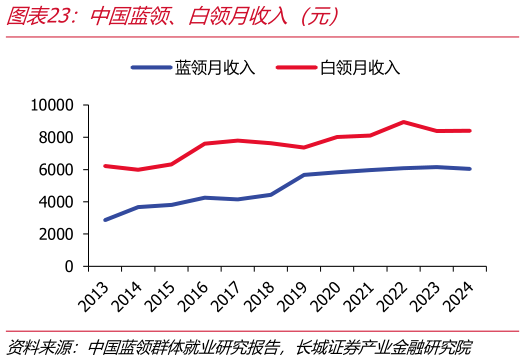 各位网友请教一下中国蓝领、白领月收入（元）
