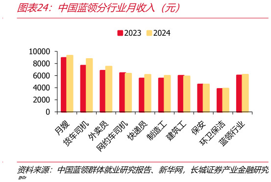 如何才能中国蓝领分行业月收入（元）