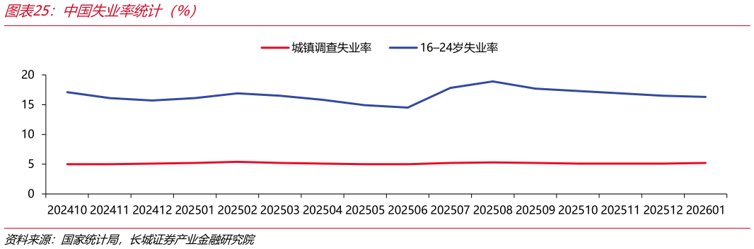 如何了解中国失业率统计（%）
