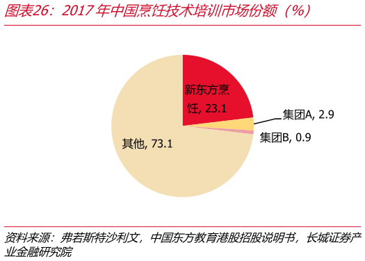 想关注一下2017年中国烹饪技术培训市场份额（%）