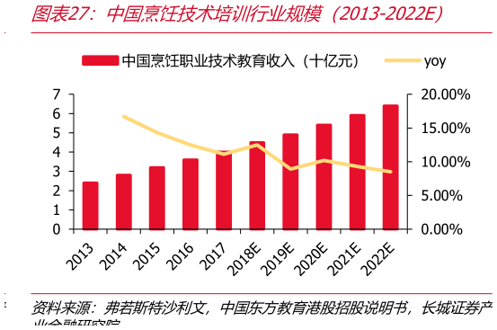 谁能回答中国烹饪技术培训行业规模（2013-2022E）
