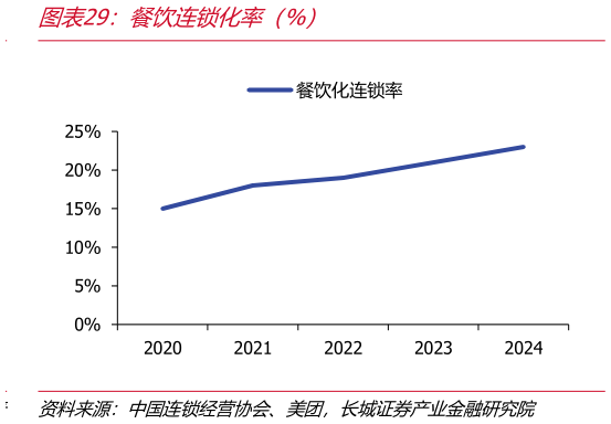 如何看待餐饮连锁化率（%）