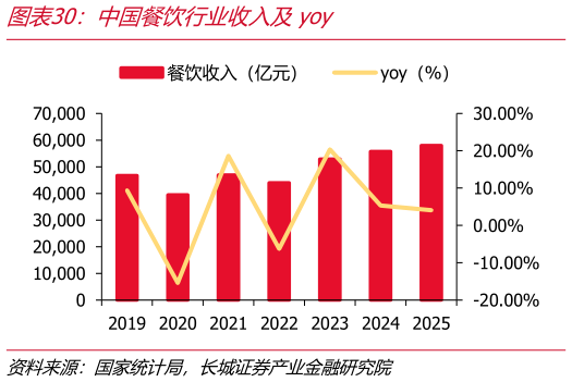 请问一下中国餐饮行业收入及yoy