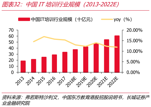 如何解释中国IT培训行业规模（2013-2022E）