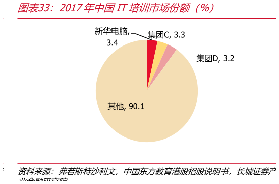 想关注一下2017年中国IT培训市场份额（%）