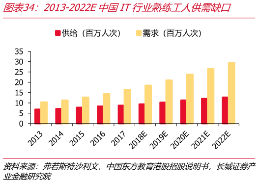 想问下各位网友2013-2022E中国IT行业熟练工人供需缺口