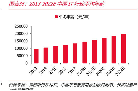 咨询下各位2013-2022E中国IT行业平均年薪