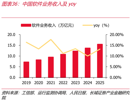 谁知道中国软件业务收入及yoy