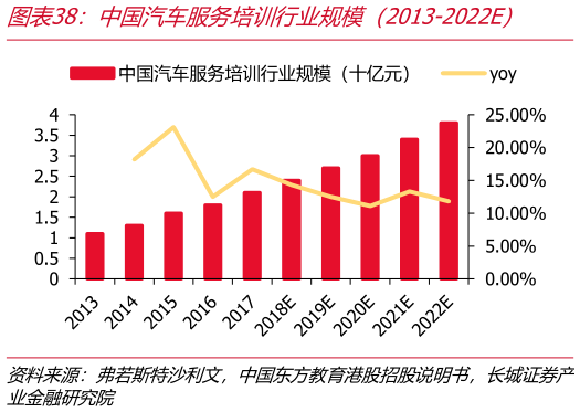 想问下各位网友中国汽车服务培训行业规模（2013-2022E）