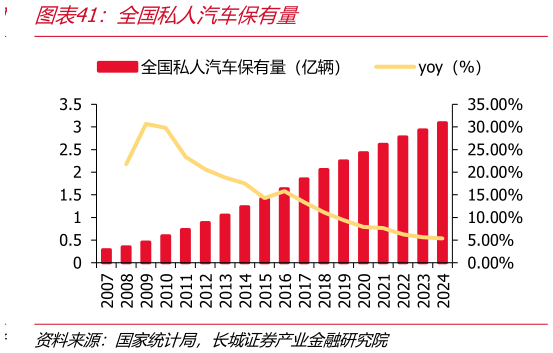 咨询下各位全国私人汽车保有量