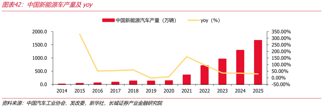 如何才能中国新能源车产量及yoy
