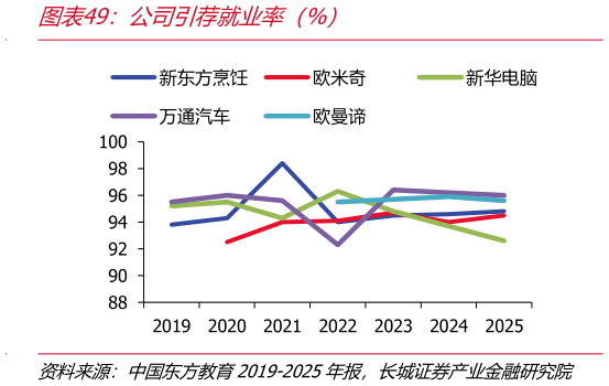 各位网友请教一下公司引荐就业率（%）