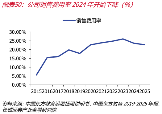 请问一下公司销售费用率2024年开始下降（%）