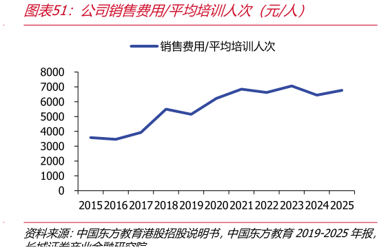 想关注一下公司销售费用平均培训人次（元人）
