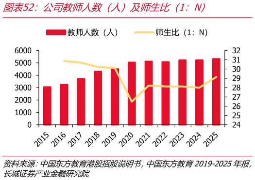 如何看待公司教师人数（人）及师生比（1：N）