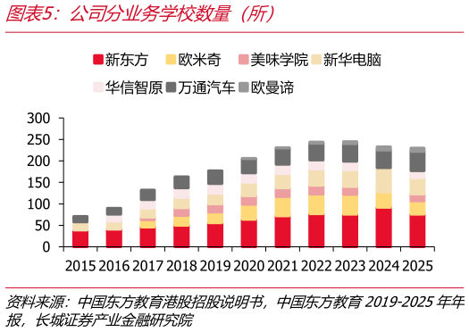 我想了解一下公司分业务学校数量（所）
