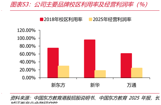 如何了解公司主要品牌校区利用率及经营利润率（%）
