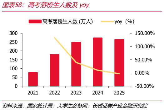 请问一下高考落榜生人数及yoy