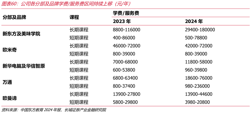 如何了解公司各分部及品牌学费服务费区间持续上移（元年）