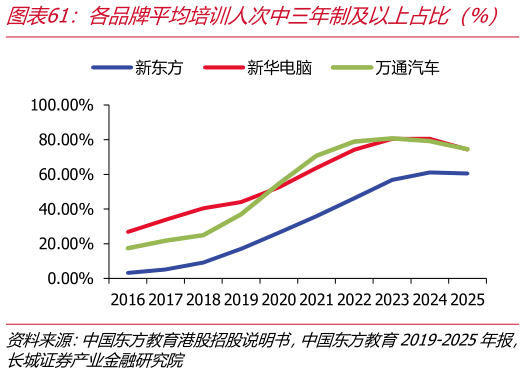 如何才能各品牌平均培训人次中三年制及以上占比（%）   各品牌新培训人次中三年制及以上占比（%）