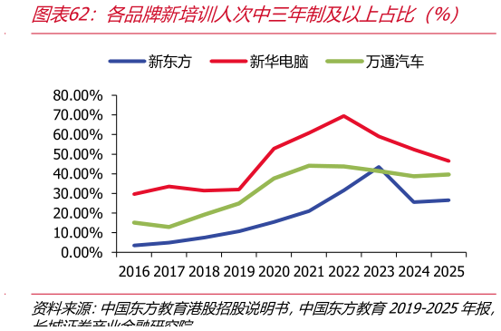 想问下各位网友各品牌新培训人次中三年制及以上占比（%）