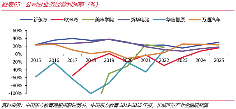 你知道公司分业务经营利润率（%）