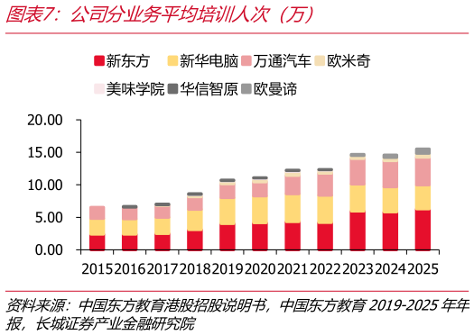 请问一下公司分业务平均培训人次（万）