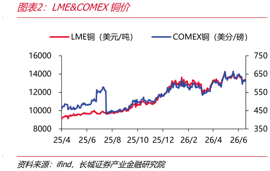 想关注一下LMECOMEX铜价