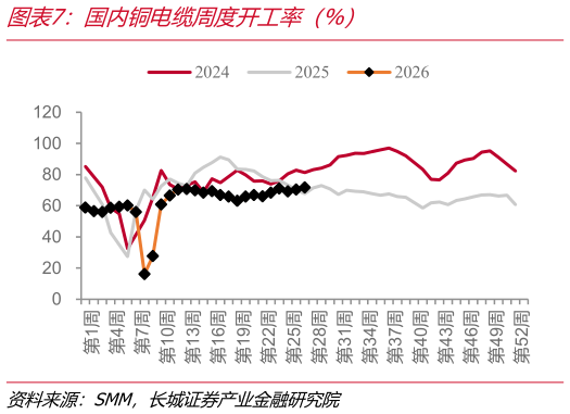 如何了解国内铜电缆周度开工率（%）