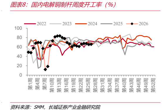 你知道国内电解铜制杆周度开工率（%）