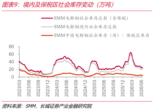 想问下各位网友境内及保税区社会库存变动（万吨）