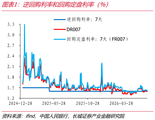 谁知道逆回购利率和回购定盘利率（%）