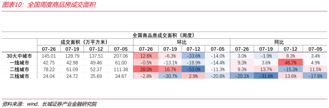 各位网友请教一下全国周度商品房成交面积