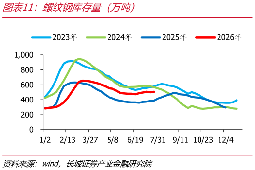 怎样理解螺纹钢库存量（万吨）