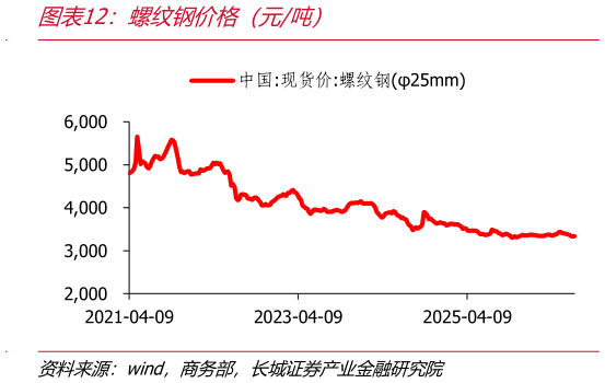 想问下各位网友螺纹钢价格（元吨）